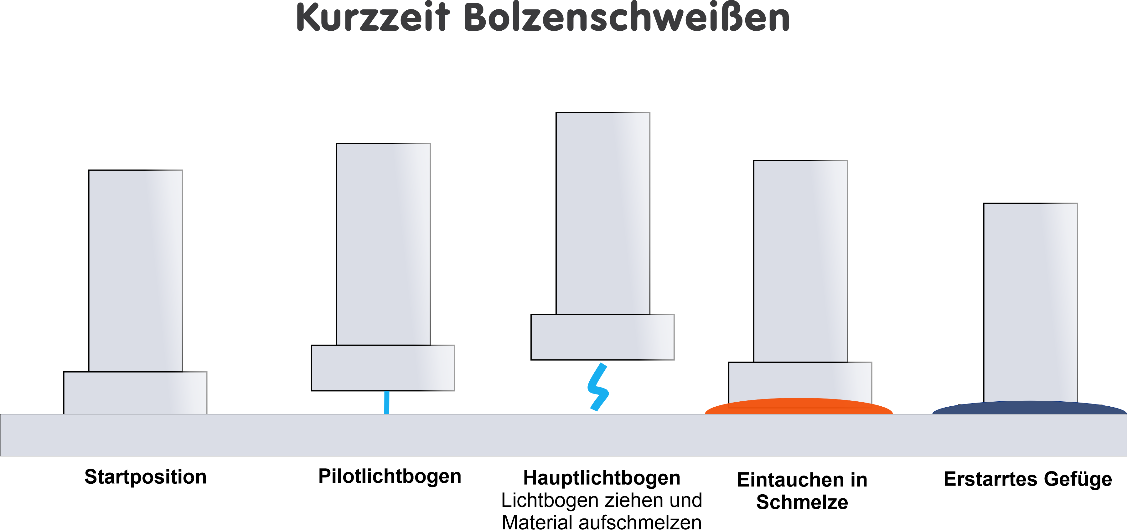 Kurrzeit Schweißen